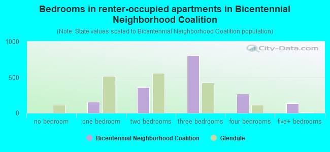 Bedrooms in renter-occupied apartments in Bicentennial Neighborhood Coalition