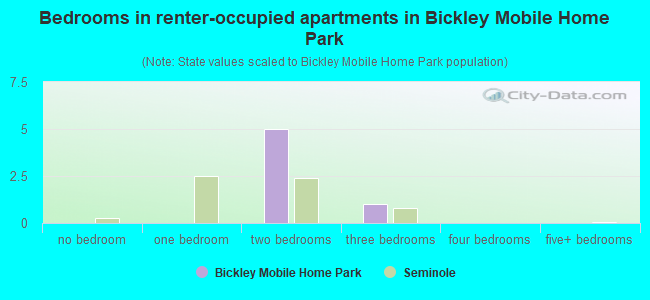 Bedrooms in renter-occupied apartments in Bickley Mobile Home Park