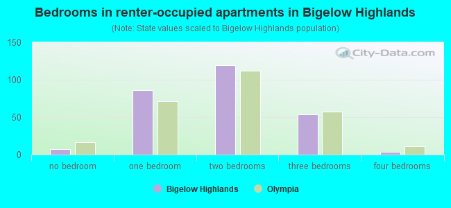 Bedrooms in renter-occupied apartments in Bigelow Highlands