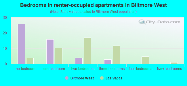 Bedrooms in renter-occupied apartments in Biltmore West