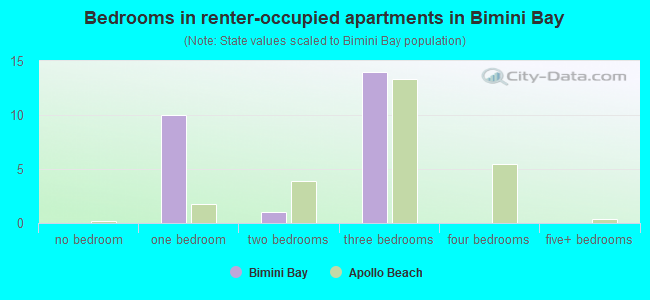 Bedrooms in renter-occupied apartments in Bimini Bay