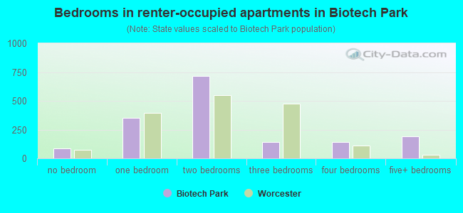 Bedrooms in renter-occupied apartments in Biotech Park