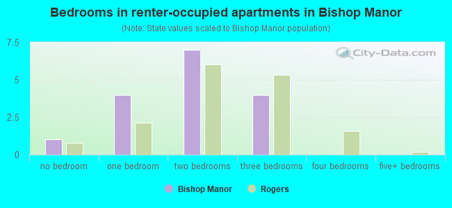 Bedrooms in renter-occupied apartments in Bishop Manor