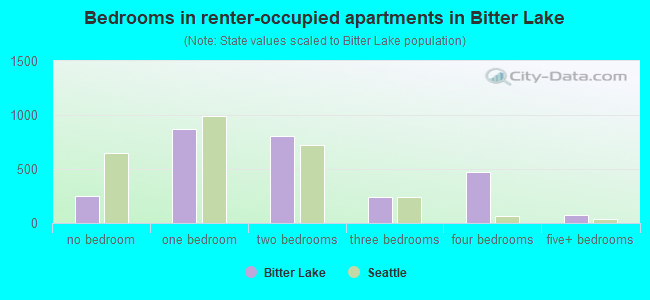 Bedrooms in renter-occupied apartments in Bitter Lake
