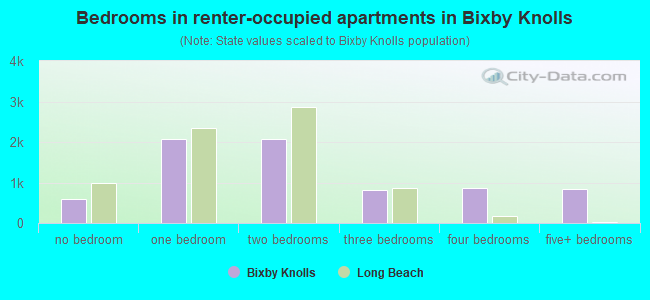 Bedrooms in renter-occupied apartments in Bixby Knolls