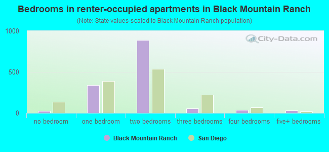 Bedrooms in renter-occupied apartments in Black Mountain Ranch