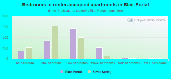 Bedrooms in renter-occupied apartments in Blair Portal