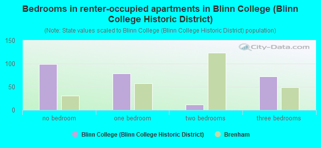 Bedrooms in renter-occupied apartments in Blinn College (Blinn College Historic District)