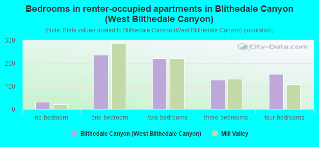 Bedrooms in renter-occupied apartments in Blithedale Canyon (West Blithedale Canyon)