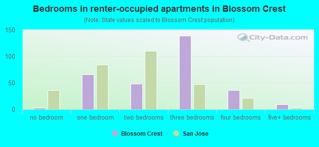 Bedrooms in renter-occupied apartments in Blossom Crest