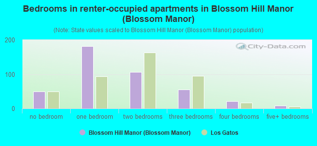 Bedrooms in renter-occupied apartments in Blossom Hill Manor (Blossom Manor)