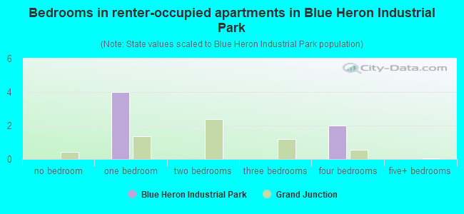 Bedrooms in renter-occupied apartments in Blue Heron Industrial Park