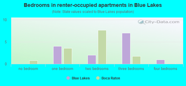 Bedrooms in renter-occupied apartments in Blue Lakes