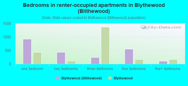 Bedrooms in renter-occupied apartments in Blythewood (Blithewood)