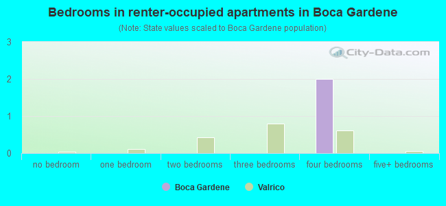 Bedrooms in renter-occupied apartments in Boca Gardene