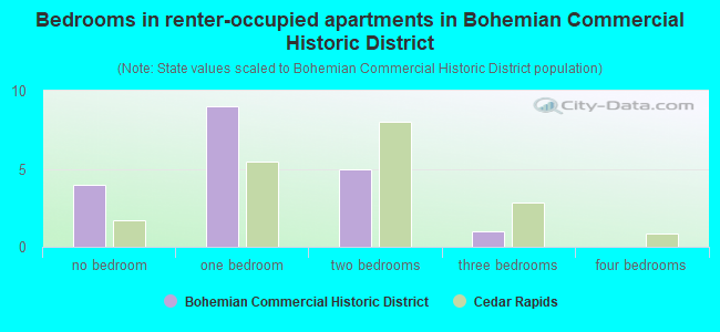 Bedrooms in renter-occupied apartments in Bohemian Commercial Historic District
