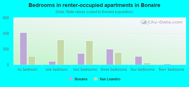 Bedrooms in renter-occupied apartments in Bonaire