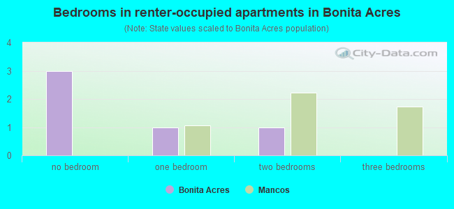 Bedrooms in renter-occupied apartments in Bonita Acres