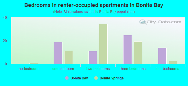 Bedrooms in renter-occupied apartments in Bonita Bay