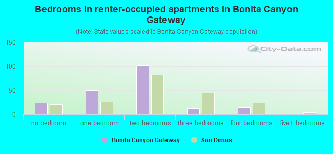 Bedrooms in renter-occupied apartments in Bonita Canyon Gateway