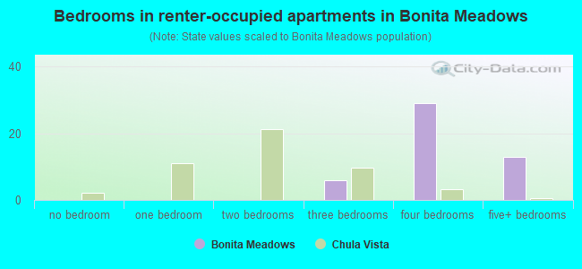Bedrooms in renter-occupied apartments in Bonita Meadows