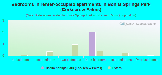 Bedrooms in renter-occupied apartments in Bonita Springs Park (Corkscrew Palms)