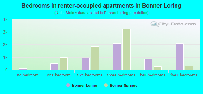 Bedrooms in renter-occupied apartments in Bonner Loring