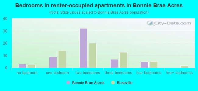 Bedrooms in renter-occupied apartments in Bonnie Brae Acres