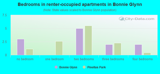 Bedrooms in renter-occupied apartments in Bonnie Glynn