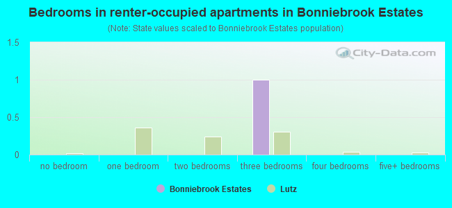 Bedrooms in renter-occupied apartments in Bonniebrook Estates