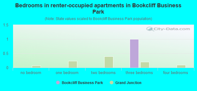 Bedrooms in renter-occupied apartments in Bookcliff Business Park