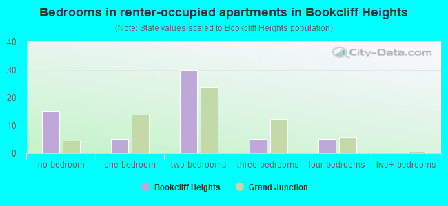 Bedrooms in renter-occupied apartments in Bookcliff Heights