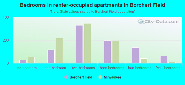 Bedrooms in renter-occupied apartments in Borchert Field