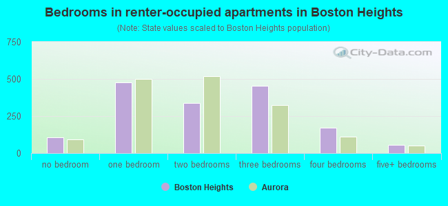 Bedrooms in renter-occupied apartments in Boston Heights