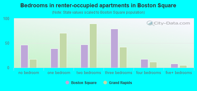 Bedrooms in renter-occupied apartments in Boston Square