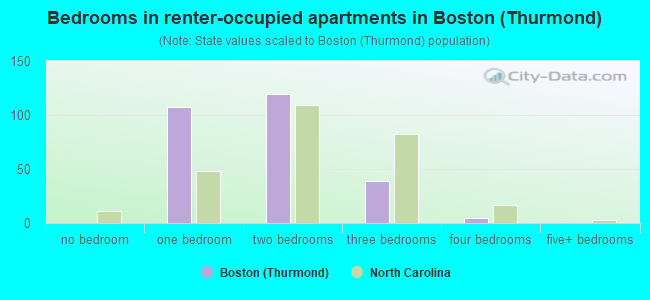 Bedrooms in renter-occupied apartments in Boston (Thurmond)