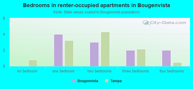 Bedrooms in renter-occupied apartments in Bougenvista
