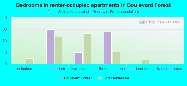 Bedrooms in renter-occupied apartments in Boulevard Forest