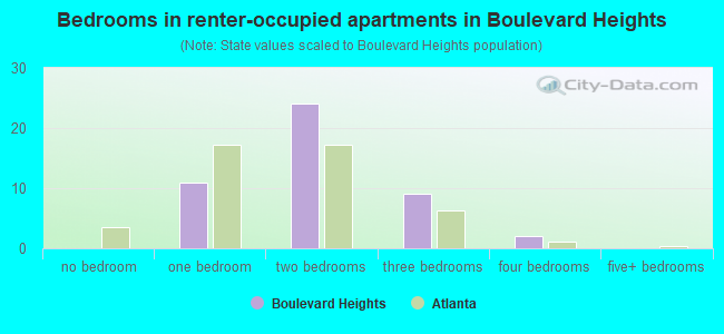 Bedrooms in renter-occupied apartments in Boulevard Heights