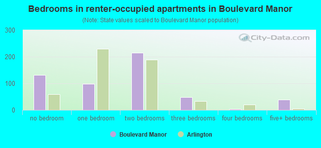 Bedrooms in renter-occupied apartments in Boulevard Manor