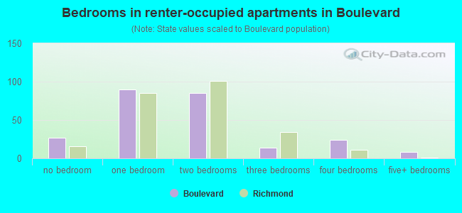 Bedrooms in renter-occupied apartments in Boulevard