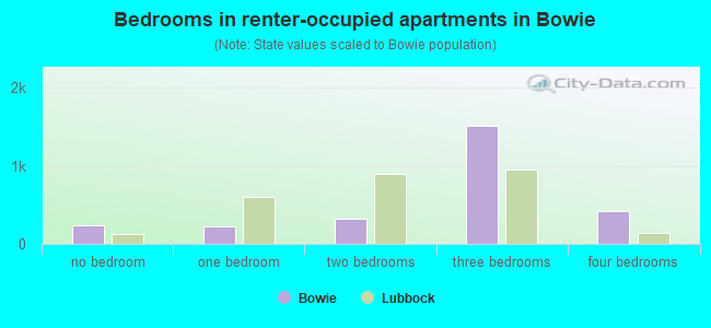 Bedrooms in renter-occupied apartments in Bowie