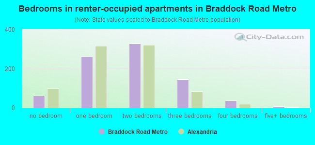 Bedrooms in renter-occupied apartments in Braddock Road Metro
