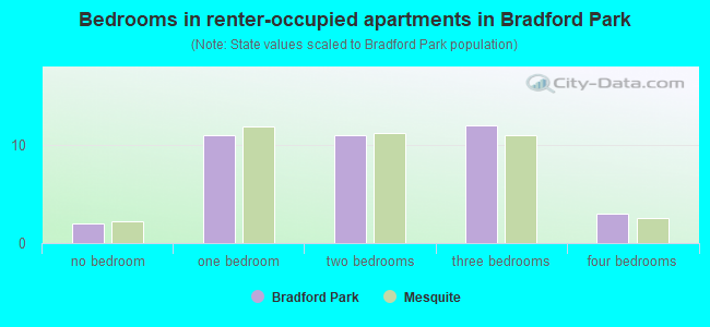 Bedrooms in renter-occupied apartments in Bradford Park