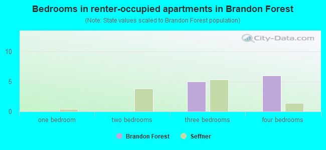 Bedrooms in renter-occupied apartments in Brandon Forest