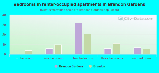 Bedrooms in renter-occupied apartments in Brandon Gardens