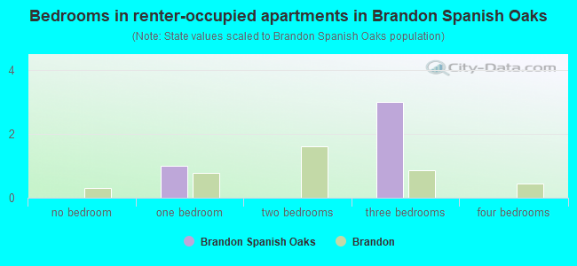 Bedrooms in renter-occupied apartments in Brandon Spanish Oaks