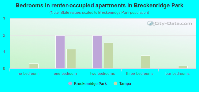 Bedrooms in renter-occupied apartments in Breckenridge Park