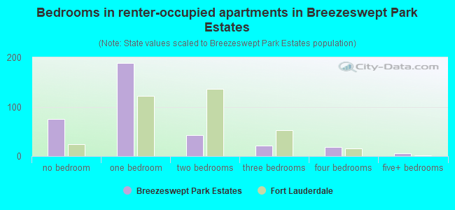 Bedrooms in renter-occupied apartments in Breezeswept Park Estates