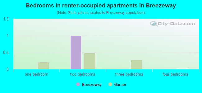 Bedrooms in renter-occupied apartments in Breezeway
